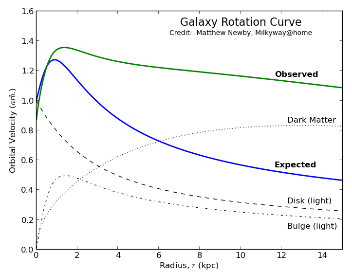Rotation Curve